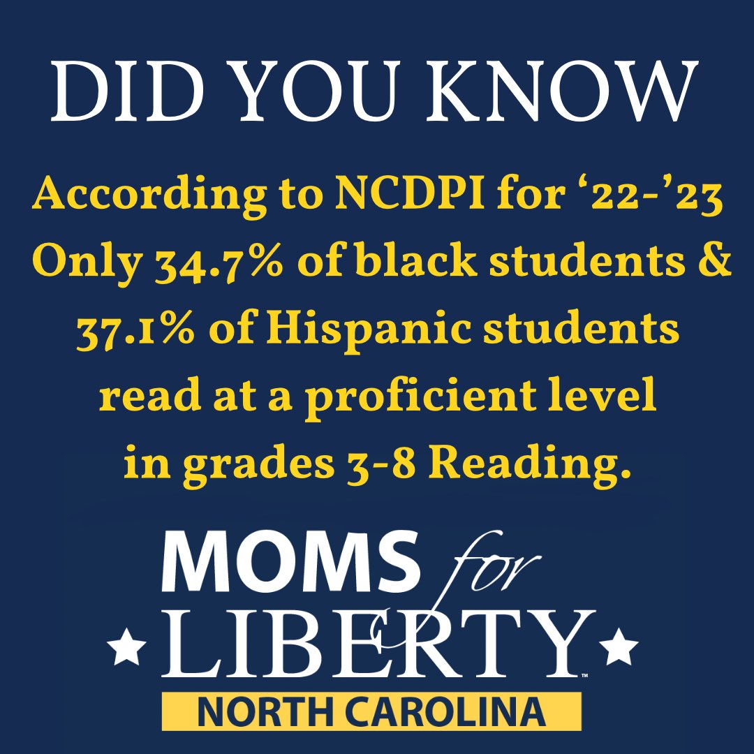 Reading is the cornerstone of success, but NC public education is failing to provide students with a sound, basic education. According to @ncpublicschools data for 2022-2023, statewide ONLY 34.7% of black students, 37.1% of Hispanic students, 36.3% of economically disadvantaged