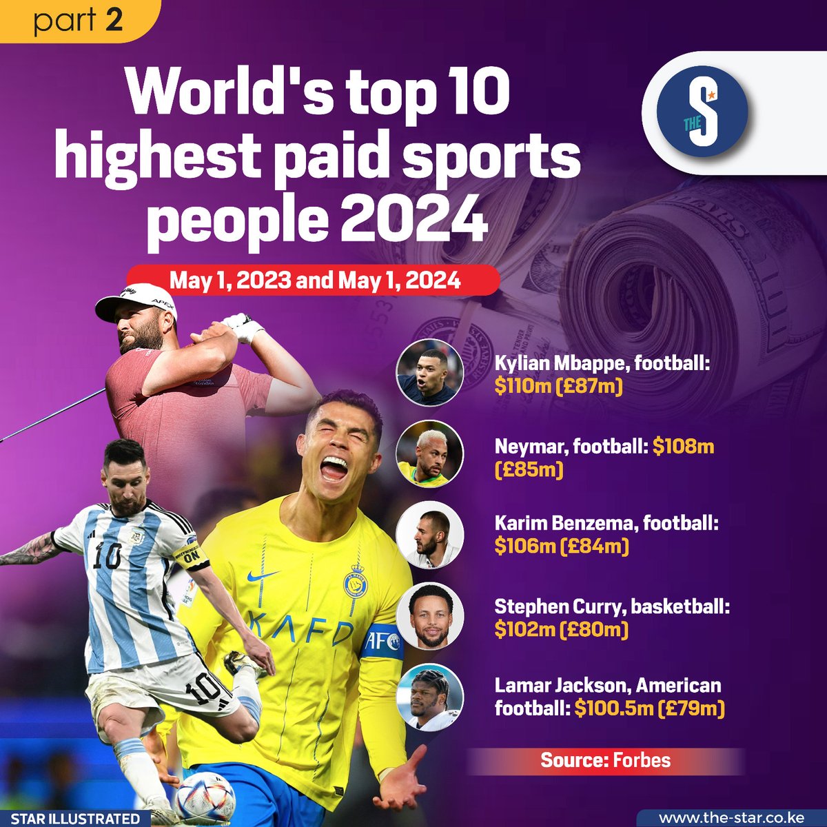 Cristiano Ronaldo has topped the Forbes list of highest paid athletes. Ronaldo also headed the list last year following his move to Saudi Arabian football club Al Nassr. Forbes said the 39 year old Portugal footballer earned USD260m (£205m) which is up from USD136m (£108.7m)