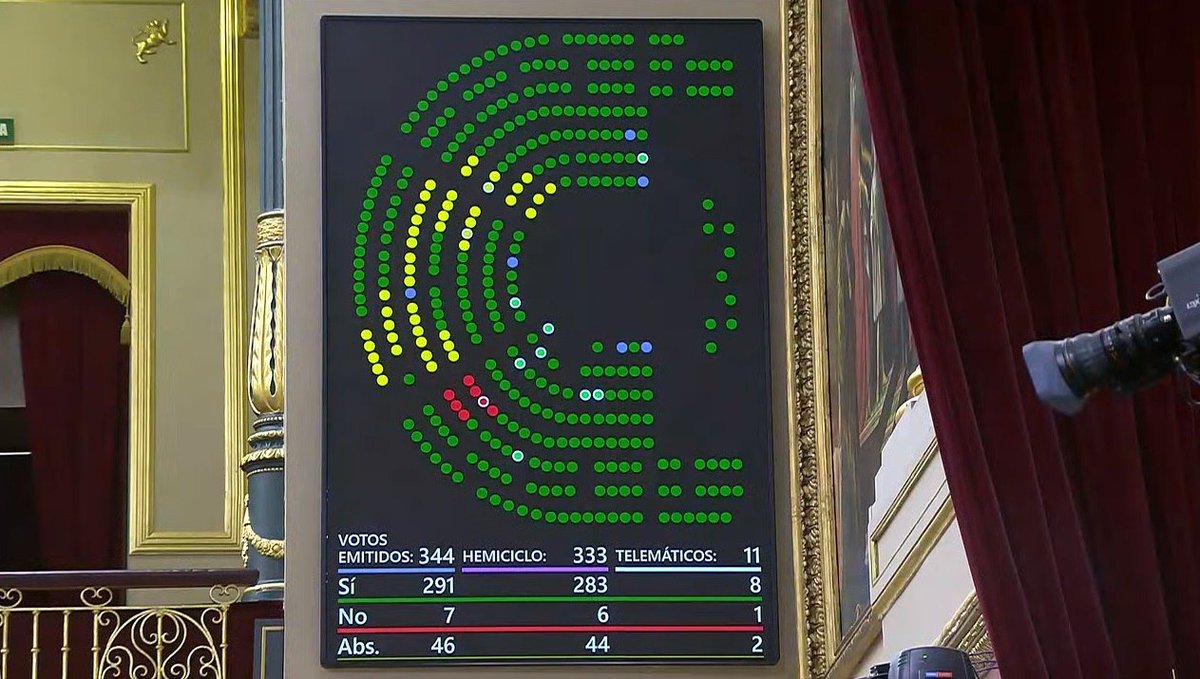 ✅ El #Pleno aprueba el Dictamen con la Declaración sobre la Cuenta General del Estado del ejercicio 2021, así como la Resolución adoptada por la Comisión Mixta de Relaciones con el Tribunal de Cuentas.