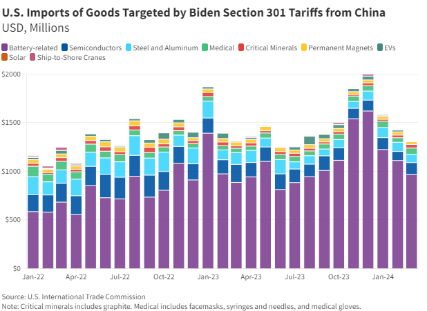 USTR finally released the full list of HS codes for the tariffed goods yesterday.  The big takeaway remains: Batteries! LIBs, mostly storage LIBs, were the largest category of goods by far, they made up over 73% of the goods targeted in 2023.