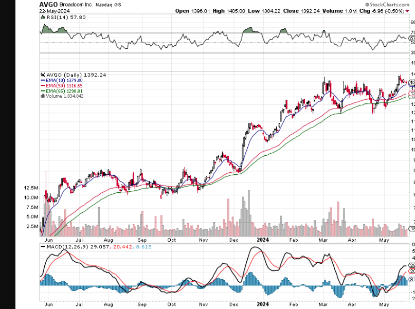 stockmktgenius's tweet photo. Rising star in tech, $AVGO sees impressive 111% uptick! Stellar volume signal strong momentum. Interested? #StockMarketGenius #BroadcomStock 

Company Name: Broadcom Inc.
Symbol: $AVGO
Price: 1392.24
Volume: 2,100,212
% Up: 111% https://t.co/FT9ZwAEhFp