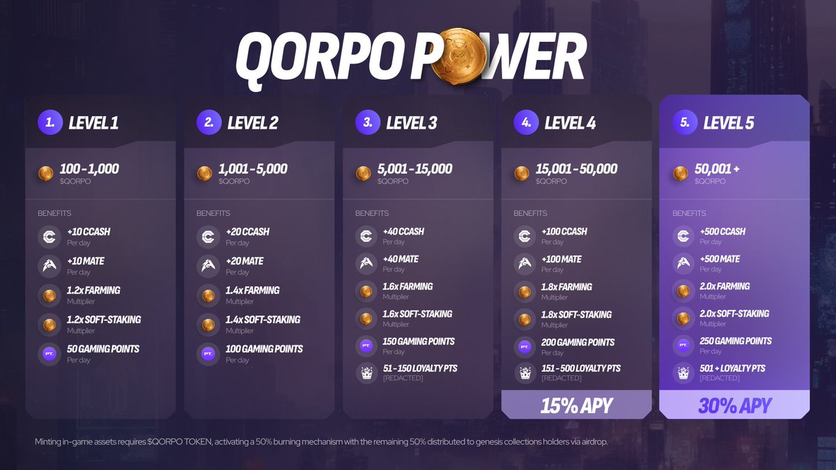 MAJOR QORPO POWER UPGRADE COMING WITH A NEW SMART CONTRACT One Smart Contract to stake $QORPO from both QORPO Wallet and Web3 Wallet - open to all holders. Keep your tokens ready because this is your opportunity to access huge benefits with updated levels for staking -