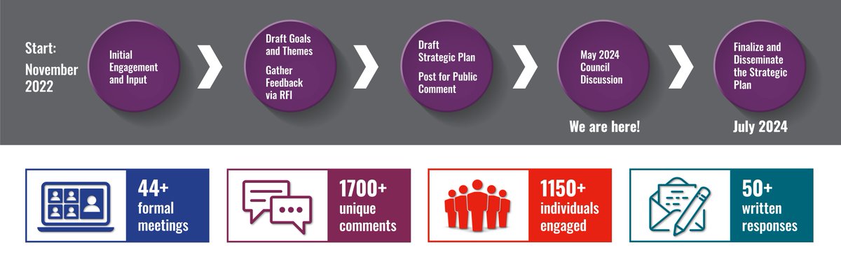 A draft of the @ncats_nih_gov Strategic Plan is now available! Join the NCATS Advisory Council Meeting TODAY, May 23 from 10:30 am - 4:30 pm to discuss the plan. Read the strategic plan & learn how to provide feedback here: ow.ly/70g950RRR3r #CTSAProgram