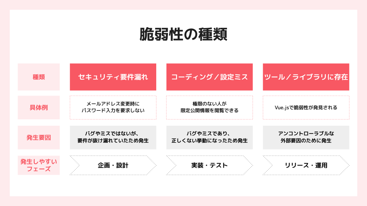 「企画・設計の段階から巻き込んで欲しい」を伝えるために使う資料。
脆弱性には主に3種類あって、開発の初期段階で生まれる脆弱性ほど、修正に時間がかかる場合が多いです。
シフトレフトという言葉を使うよりも、エンジニアの皆さんに納得していただけます。