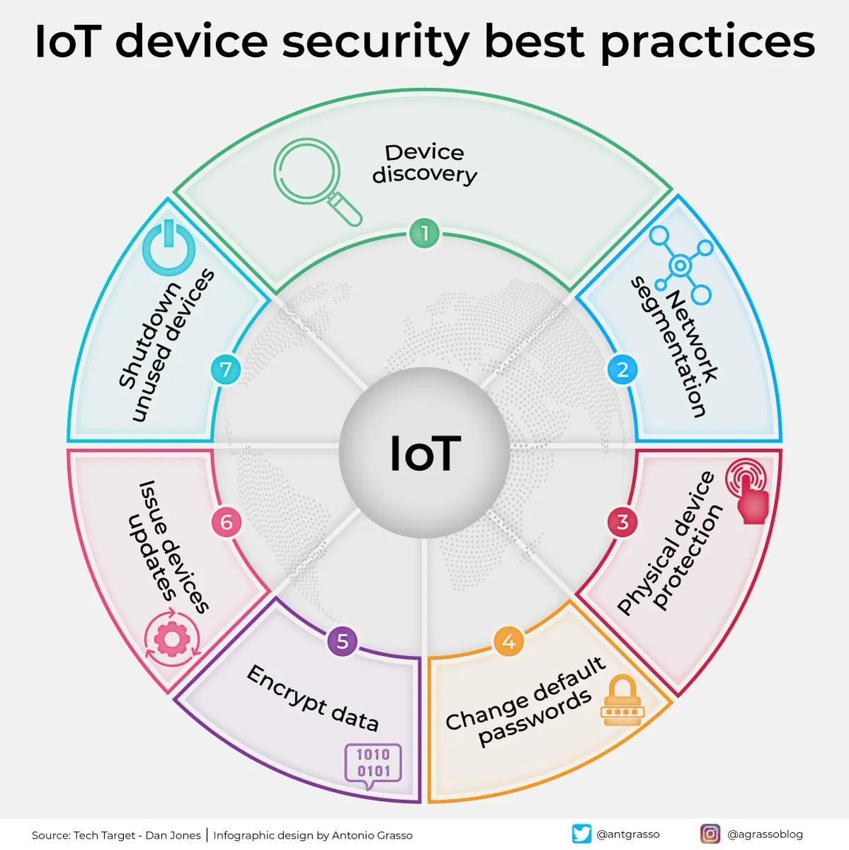 We should not fall in love with things that seem complicated. These seven cybersecurity tips for IoT devices may seem like simple and obvious advice, but if they were all followed, the impact of hackers on IoT devices would be minimal. #IoT #CyberSecurity #Tech