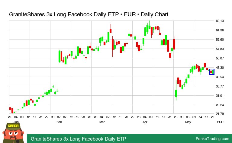 PenkeInvesting's tweet photo. I found you a Bullish Engulfing Candle Pattern on the daily chart of GraniteShares 3x Long Facebook Daily ETP.
$3lfb #3lfb #bullish #mi #xmil
https://t.co/QIuAvMIRtq https://t.co/P4Iises3bK