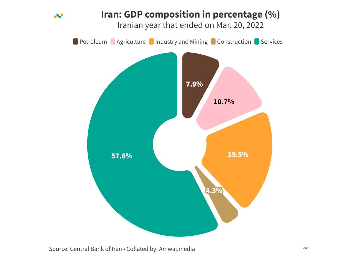 #DailyData from @amwajdata | 🇮🇷 Iran GDP composition 🏗️ Construction: 4.3% 💼 Petroleum: 7.9% 🌾 Agriculture: 10.7% 🏭 Industry & Mining: 19.5% 🌐 Services: 57.6% Learn more 👉amwaj.media/data/country/i… #IranEconomy #GDPComposition #Diversification