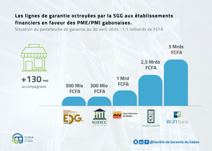 Depuis son lancement, la <a href="/SGG_gabon/">Société de Garantie du Gabon</a> s'est engagée à rendre le #financement accessible à un large éventail de #PME/#PMI grâce à son dispositif de partage de risques.🤝Avec le soutien de nos 5 partenaires financiers, nous bâtissons un écosystème entrepreneurial inclusif au #Gabon.