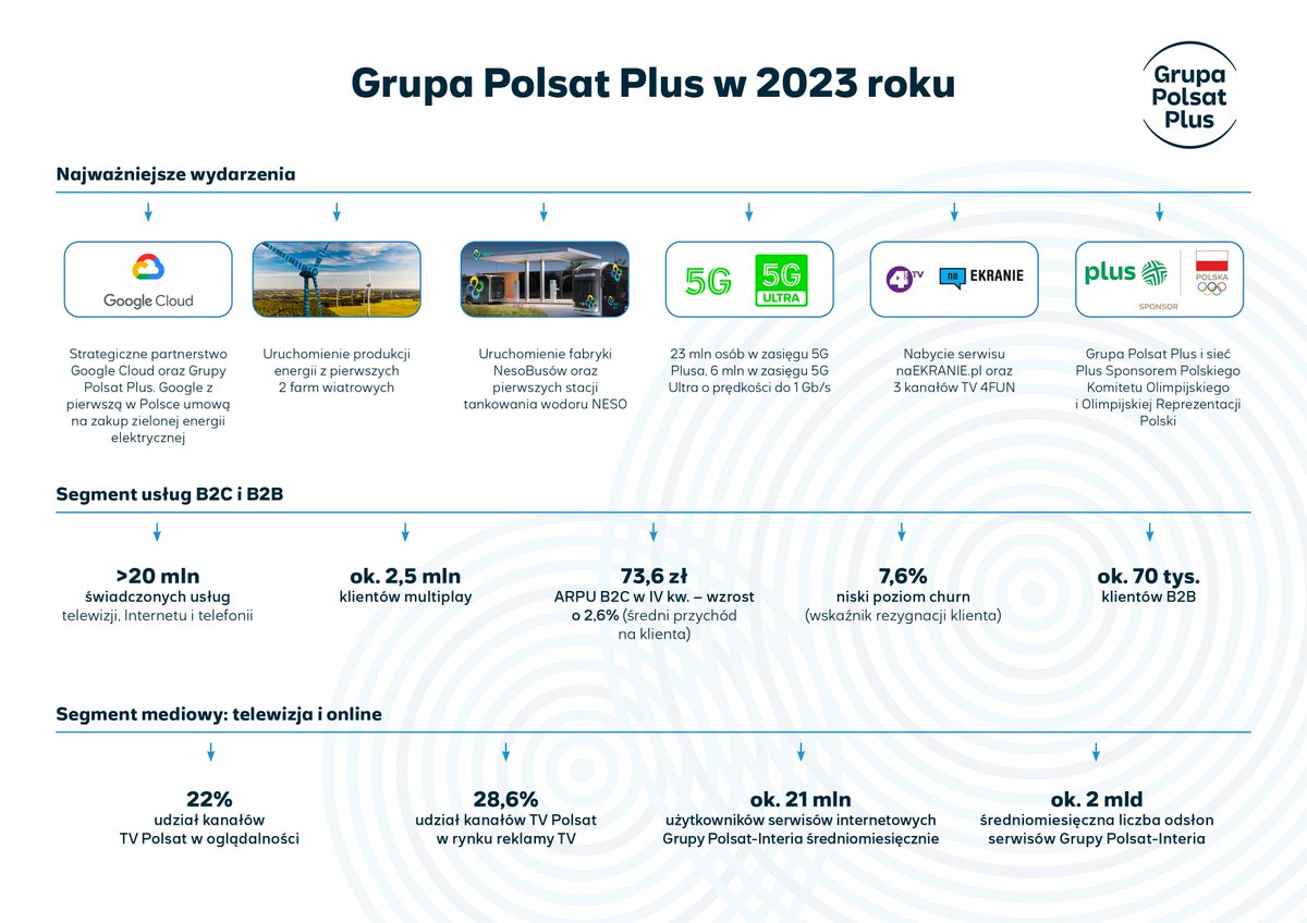 Telewizja Polsat (@telewizjapolsat) on Twitter photo Grupa Polsat Plus w 1Q 2024 r.: 23 mln osób w zasięgu sieci 5G <a href="/Plus_Polska/">Plus_Polska</a>, bardzo dobra ramówka <a href="/TelewizjaPolsat/">Telewizja Polsat</a>, w kwietniu Grupa Polsat-Interia znowu nr 1 wśród wydawców internetowych, rozruch techniczny nowej farmy wiatrowej. Grupa Polsat Plus w 1Q 2024 r.: 23 mln osób w zasięgu sieci 5G <a href="/Plus_Polska/">Plus_Polska</a>, bardzo dobra ramówka <a href="/TelewizjaPolsat/">Telewizja Polsat</a>, w kwietniu Grupa Polsat-Interia znowu nr 1 wśród wydawców internetowych, rozruch techniczny nowej farmy wiatrowej.