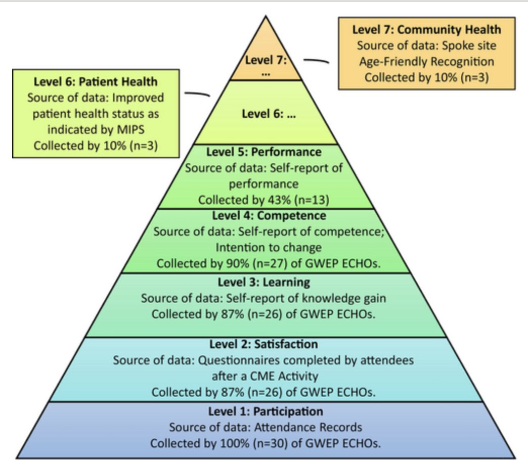Growth and impact of Project ECHO for workforce development in age-friendly care. #geriatrics agsjournals.onlinelibrary.wiley.com/doi/10.1111/jg…