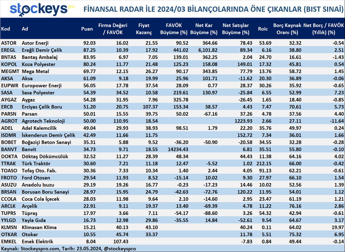 FİNANSAL RADAR İLE 2024/03 BİLANÇOLARINDA ÖNE ÇIKANLAR (BIST SINAİ) 📌FAVÖK Büyüme (%): %25 ağırlıkta artan konumda ve -100 ile 100 arasında, 📌Net Kar Büyüme (%) : %25 ağırlıkta artan konumda ve -100 ile 100 arasında, 📌Net Satışlar Büyüme (%) : %25 ağırlıkta artan konumda ve