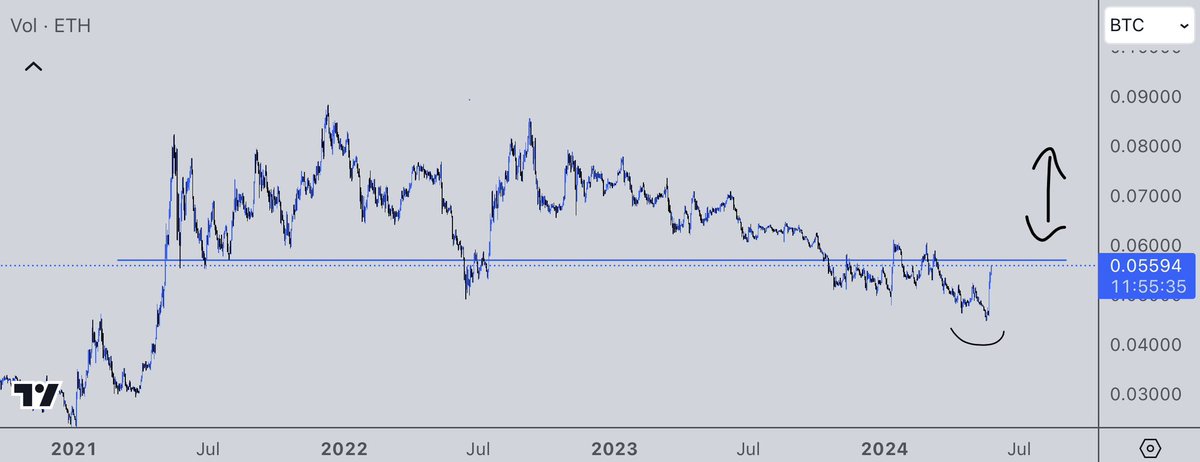 $ETHBTC UPDATE 

1) we got the final shake out, had the timeline in shambles screaming $ETH to ZERO 

2) ETH reversed 9 weeks of downtrend w/ a single daily candle yet ETHBTC hasn’t even reclaimed the range yet.. 

3) Conclusion: we are going so much higher