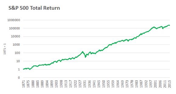 At every point on this chart you could have made a plausible case that: 

1) the future was dim 
2) the young generation was lazy
3) politicians were screwing everything up