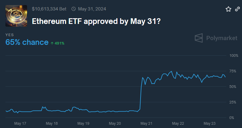 There is a 65% chance of acceptance for the Spot #Ethereum ETF.