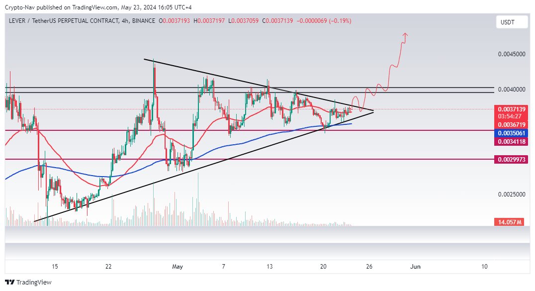 CyrptoNav's tweet photo. $LEVER Symmetrical Triangle Formation. Buy and Hold After the Triangle Breakout.
#LEVER #LEVERUSDT #Leverusdt #CryptoArmy #CryptoPartyTime #Crypto_Marketing_Titans #BTC #ETHERIUM #SOL #SolETF #MEMESummer #MemeCoinMadness https://t.co/bimLzgxba6