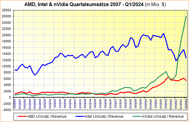 AMD, Intel &amp; nVidia quarterly revenues 2007 - Q1/2024
3dcenter.org/news/die-nvidi…