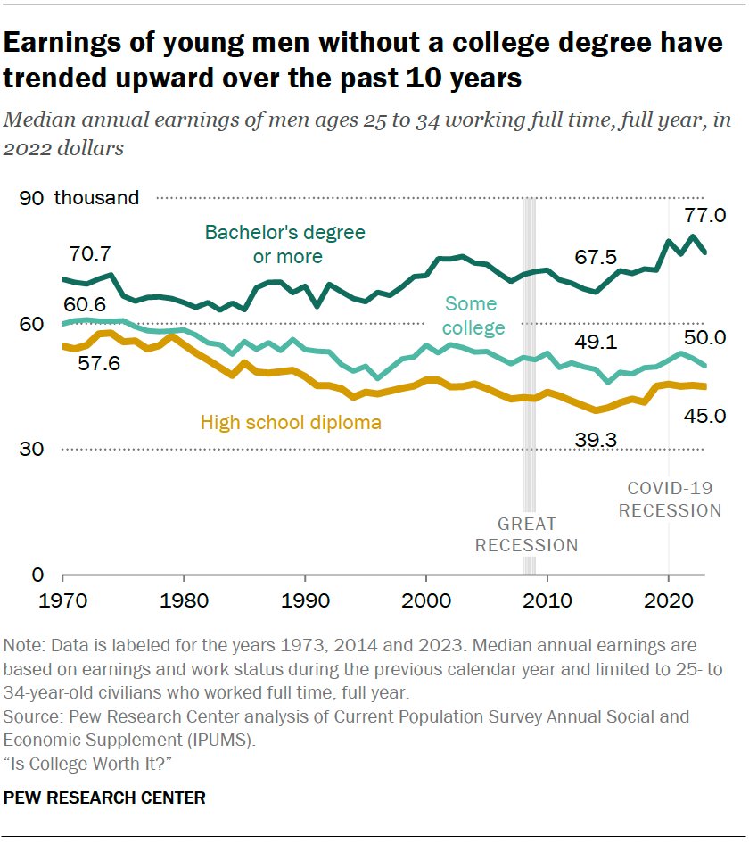 The long earnings decline of less-educated young men has likely ended. From 1973 to 2014 the typical inflation-adjusted earnings of high school educated young men fell (with the exception of the late 1990s). Since 2014 their earnings have been increasing. pewrsr.ch/3yuc7PQ