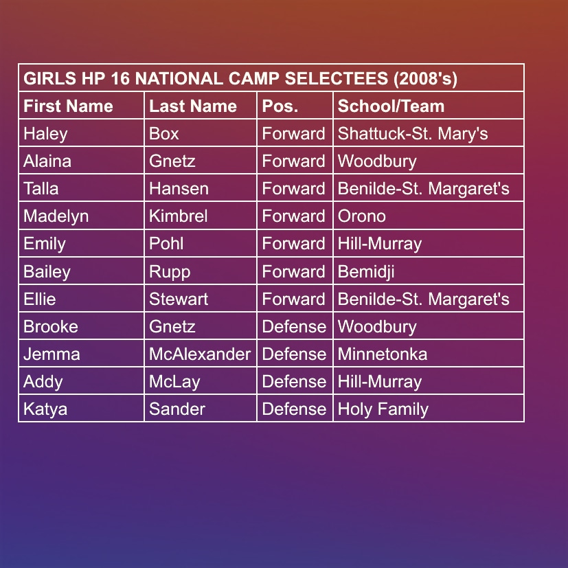 Congrats to these MN Girls HS 2008's invited to the USA Hockey Girls Under-18 Select National Player Development Camp to be held at Northwood School, Lake Placid, New York on August 4 - 9th, 2024!
