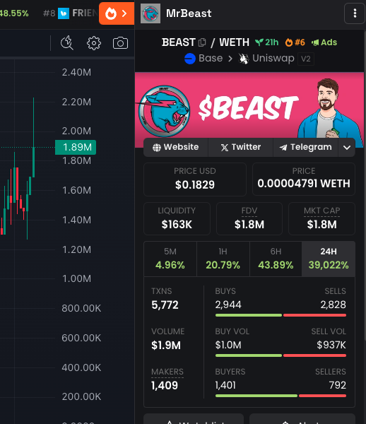 CryptoAIGirl's tweet photo. $BEAST just surpassed $2m MC for a while ago.

Do you think will @coinbase be partnering with @MrBeast ?

#BASE #BaseChainMeme https://t.co/yeHNv44CBg