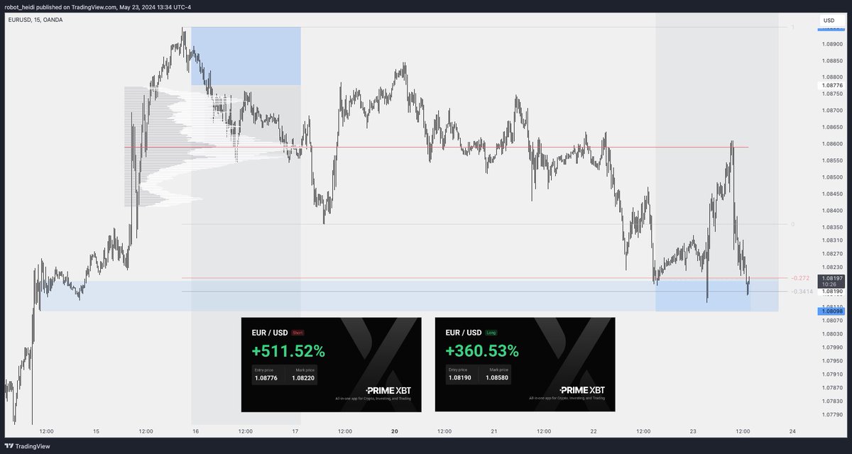 flowstate_trade's tweet image. #EURUSD 

H-edging 

SCOB indicator @ValhallaAlgo