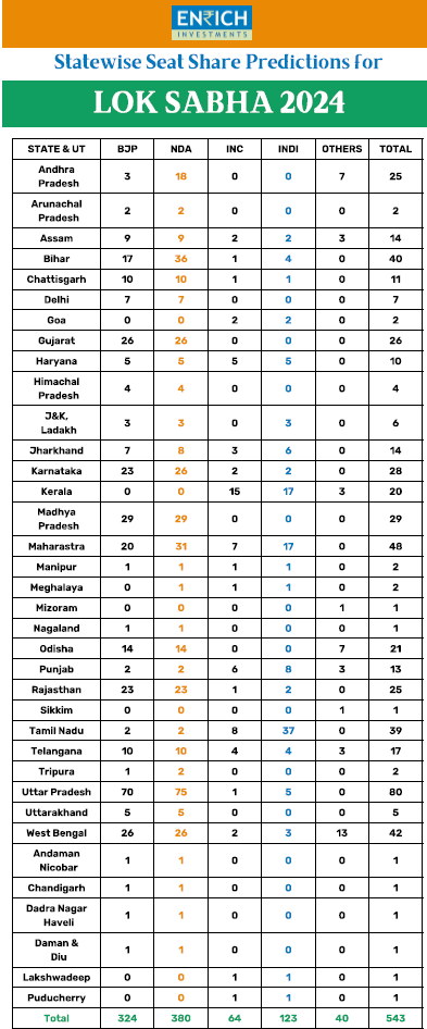 Sunil_Daga's tweet photo. #Modi is coming back stronger with a bigger mandate

#modithirdterm https://t.co/fcEv05sH2z