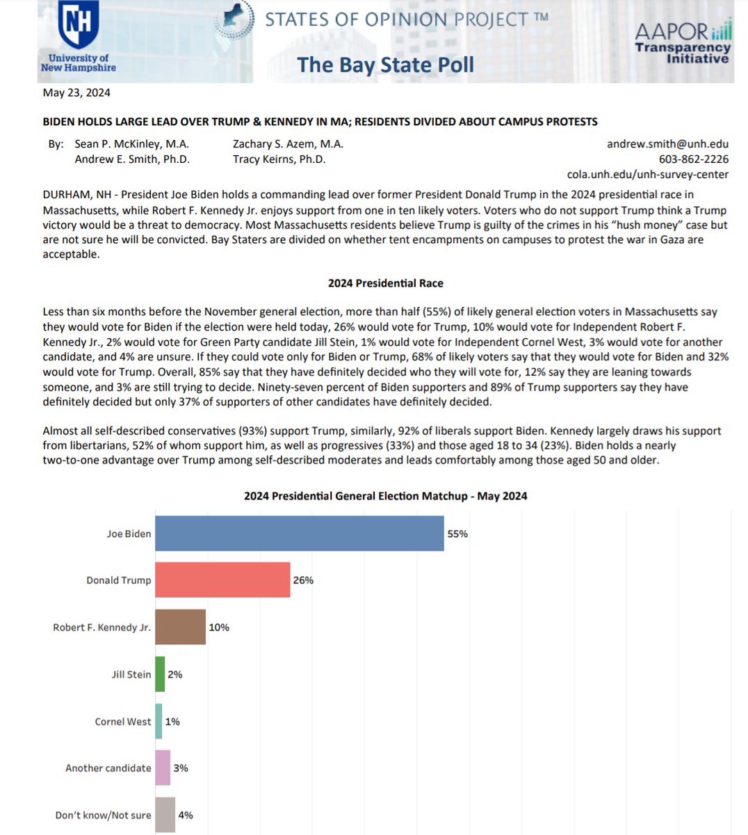 🇺🇲 2024 GE: @UNHSurveyCenter NEW HAMPSHIRE 🟦 Biden: 44% (+3) 🟥 Trump: 41% 🟨 RFK Jr: 3% 🟪 Other: 4% --- H2H (With leans) 🟦 Biden: 52% (+4) 🟥 Trump: 48% —— MASSACHUSETTS 🟦 Biden: 55% (+29) 🟥 Trump: 26% 🟨 RFK Jr: 10% 🟪 Other: 6% --- H2H (with leans) 🟦 Biden: 68% (+36)