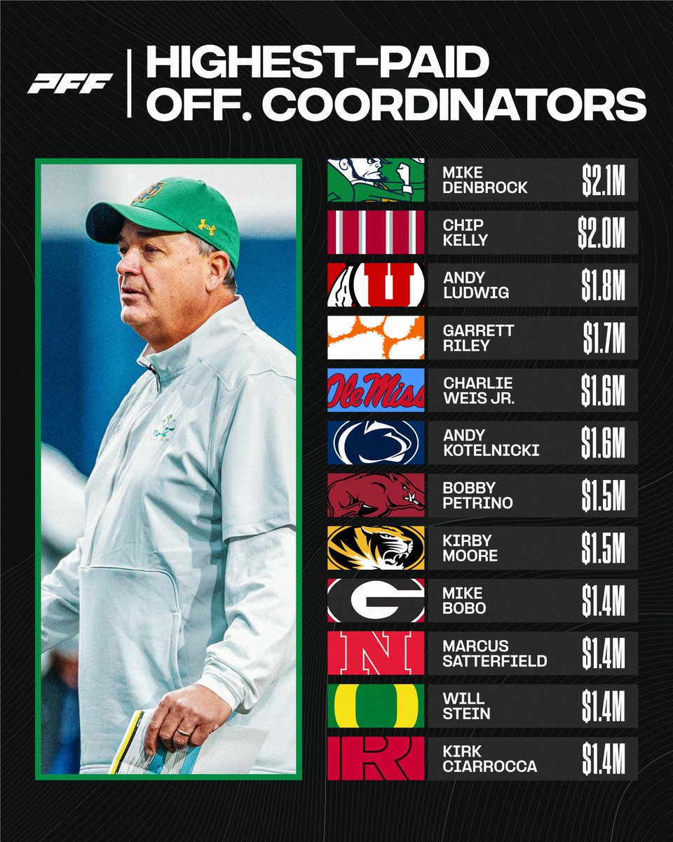 Highest Paid Offensive Coordinators in College Football💰