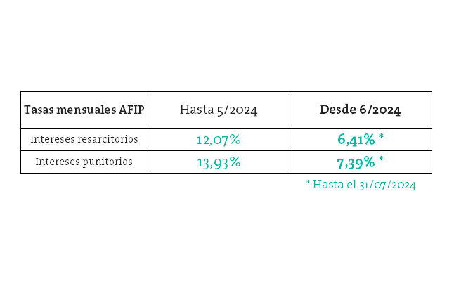 EstudioVilla's tweet photo. En línea con la baja de tasas que está experimentando Argentina, el costo de financiarse con la #AFIP para el bimestre junio-julio 2024 se reduce a prácticamente la mitad respecto del bimestre anterior.
#financiamiento #impuestos https://t.co/06ZjXt55Tj