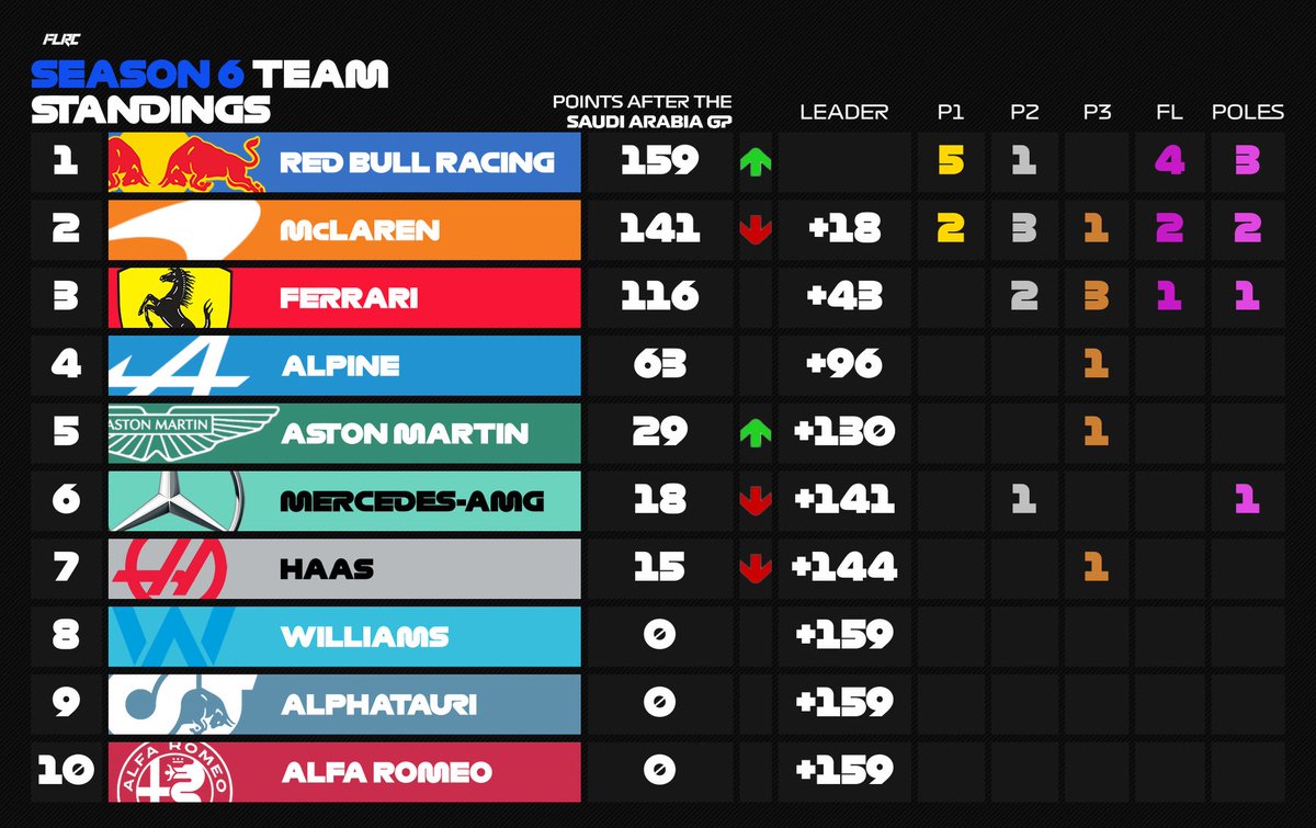 FutureLegendsRC's tweet photo. Tier 2 last standings!
Sharky is champion of tier 2 Season 2🏆!! Antione ending up in the second place with 103 points.
Zeus just overtakes Ayela with 1 point securing that 3th place in the wdc
Redbull takes the wcc!
Follow💚 and repost🔄
#WDC #season6 https://t.co/XoWC85ifrm