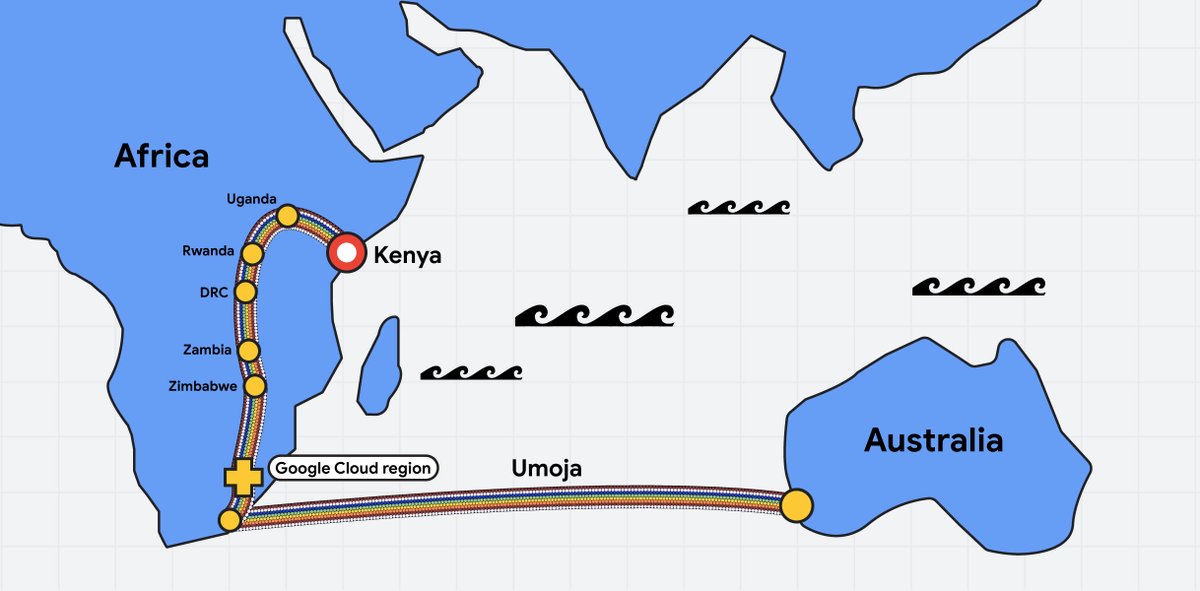 We’re proud to announce Umoja, the first ever fiber optic route to directly connect Africa with Australia. Umoja will join the Equiano cable & our Google Cloud region in Johannesburg, as part of an initiative focused on enabling more reliable connectivity. goo.gle/44WIRgJ