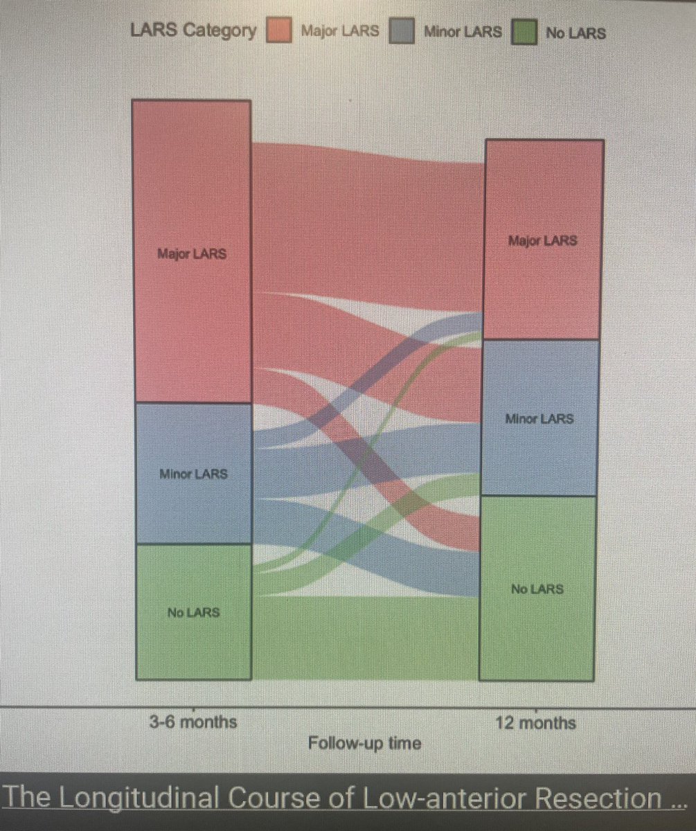 This figure stimulated discussion during our study day today as to why a few of those with minor LARS at 3/12 post-op might develop major LARS at 1 yr. (courtesy of Varghese et al’s meta-analysis, AoS 2022). Indicates need for >baseline assessment @jenburch24 @StMarksHospital