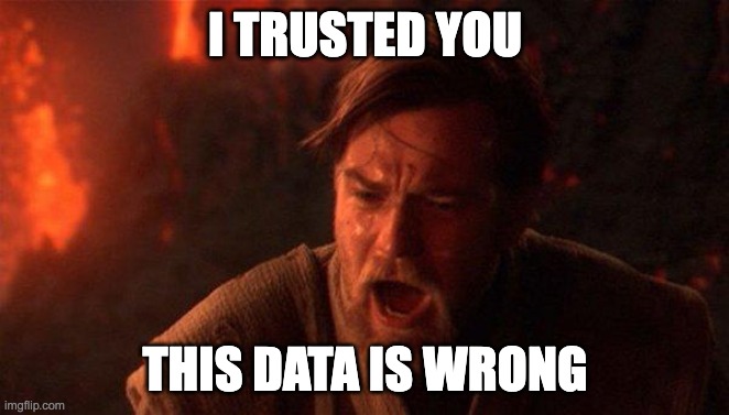 Often, the data team is the last to be aware of an issue, usually hearing about it from consumers. If you can't react before they find out, you lose a bit of trust. Probably forever. Having good data observability is key to preventing this.