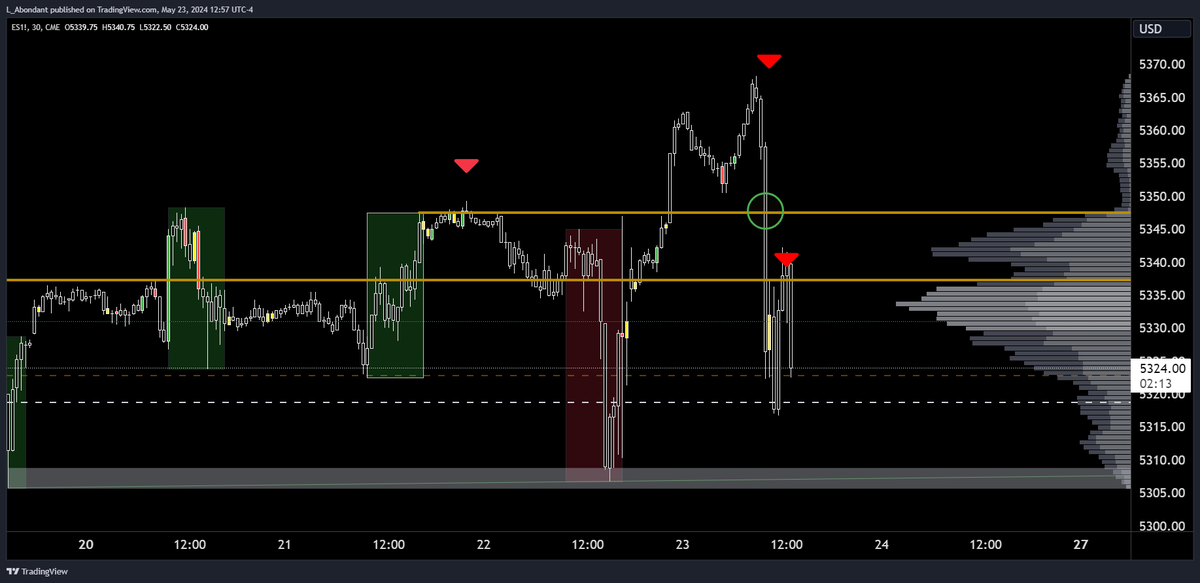 labondant's tweet photo. Price respecting the 8020's
Added shorts at the 5337 8020 line retest.   
Targeting this sub 5310 zone for initial cover.            Stops above 5337 https://t.co/P47L9t0h1C