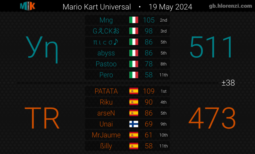 Resultados | #MK8D

✅ 535-449 vs <a href="/MidnightWasps/">Midnight Wasps 🐝</a> 
#MKU J7

❌ 473-511 vs @YoshiNuggetsMK 
#MKU J8

#DeOtroPlaneta👽