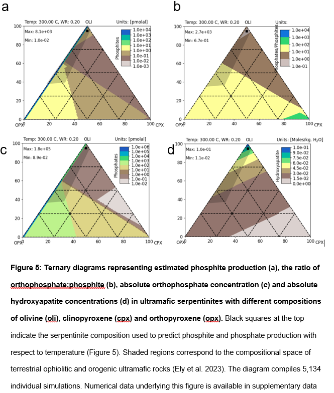 ColoradoJo19's tweet photo. #4 Geochemical models made to simulate the chemical reactions which occur in serpentinizing vents calculate that little phosphite can be produced, and to generate any at all requires precise temperatures, lithologies and water:rock ratios. https://t.co/SAAJsNMFin