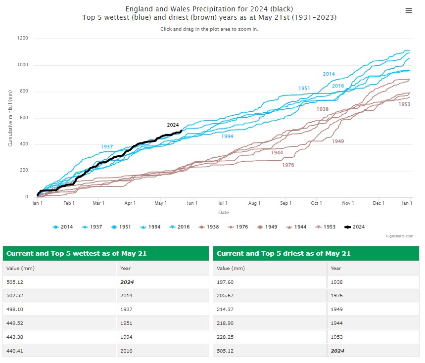 Wettest start to the year on record (since 1931) for England and Wales. Via @RoostWeather