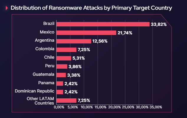 Según @socradar Esta es la distribución de ataques de ransomware en LATAM