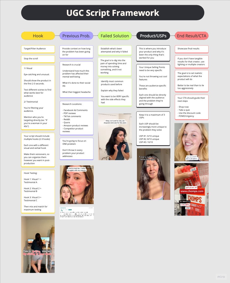 You don't suck at making ads (or maybe you do, i dunno)

Your script just has no structure

Following a proper framework is a MUST to make successful ads

Filter Audience 👥
Hit Pain Points 😰
Product USPs 🔥
Social Proof ✅
CTA 💸

Here's a more in-depth breakdown of each