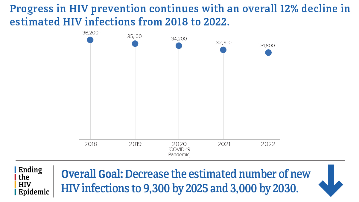 New data from CDC’s #HIV supplemental surveillance report shows progress in HIV prevention with estimated HIV infections declining 12% overall in 2022 compared with 2018. Check it out now: cdc.gov/hiv-data/nhss/…