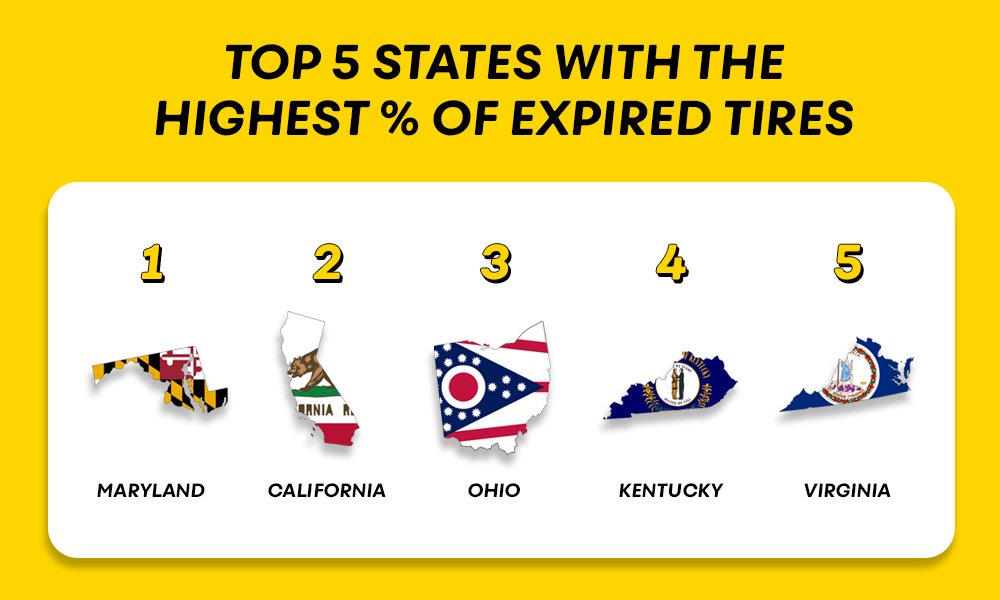 GuyDealership's tweet photo. What do tires and milk have in common?

They both expire.

Top 5 states with the highest % of *expired* tires on the road:

5. Virginia                10%
4. Kentucky            10%
3. Ohio                     12%
2. California           16%
1. Maryland            18% (!)

Data collected by UVeye, who scans over 350,000 vehicles per month across the U.S.

If you live in one of these states, there’s a good chance you need a new pair of shoes for your car.

And if you’re a dealership or service center, this presents a big opportunity for you.

See the full list of vehicles here: https://t.co/dP47tJeCtc

(Data via CDG Partner: @teamuveye #uveyepartner)