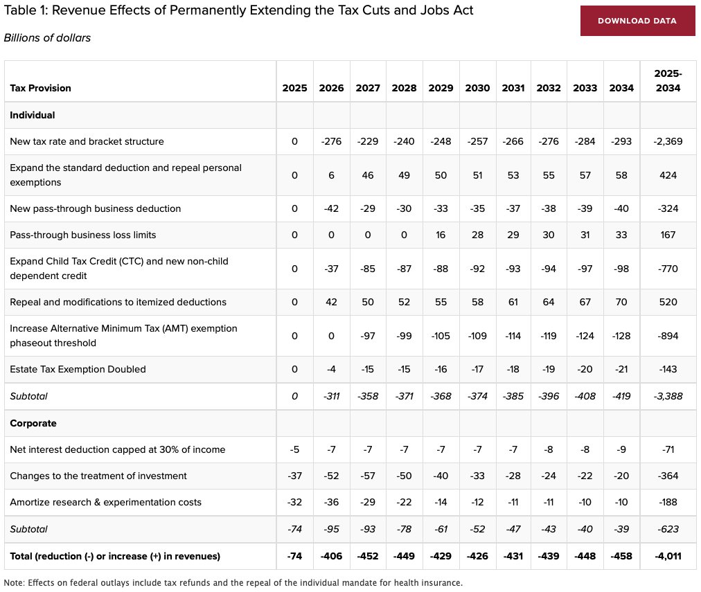 New Penn-Wharton cost estimates of permanently expanding TCJA. Note where the net costs come from - the big one is rate cuts, not the 'true' reform provisions (e.g. changes to personal exemptions, standard deduction, CTC, itemized deductions). budgetmodel.wharton.upenn.edu/issues/2024/5/…