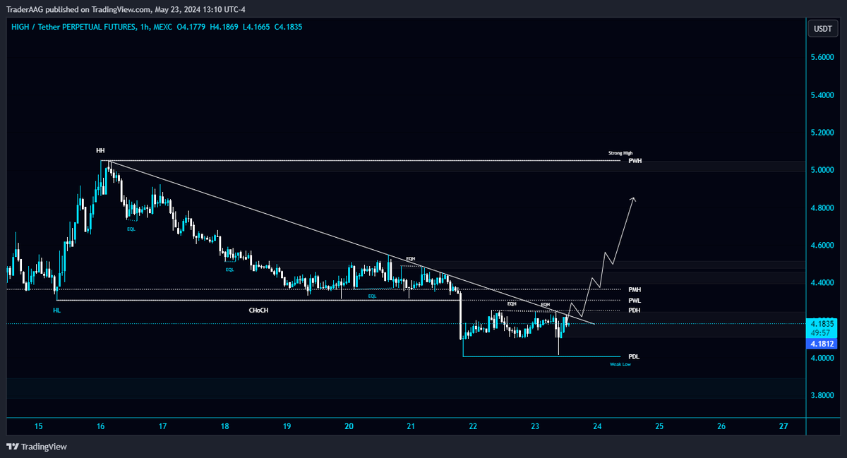 TraderAAG's tweet photo. #HIGH/USDT is testing the Diagonal Trendline in 1-Hour TF!
 
$HIGH needs to break this trendline and PMH $4.365 to turn bullish. Wait for the breakout and retest to long it.

#HIGHUSDT @highstreetworld #highstreetworld https://t.co/SKRSVc6lhy