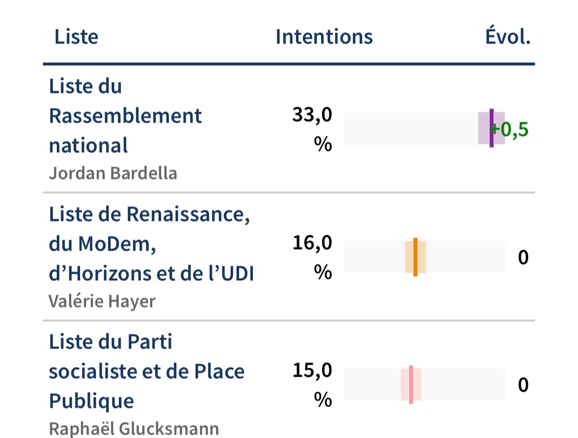 🚀🚀Nouveau sondage record pour la liste de @J_Bardella qui fait plus que les listes du @partisocialiste et @Renaissance réunies ! 🇫🇷

#LaFranceRevient #Européennes2024 #JordanBardella #VivementLe9Juin