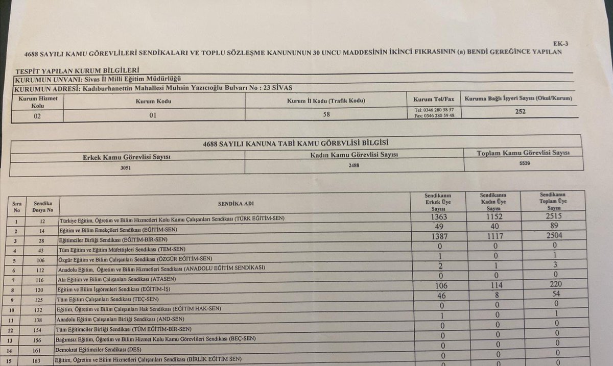 Sivas İli Merkezde  yetkili sendika Türk Eğitim-Sen Arkadaşlarımızı tebrik ediyoruz.Hayırlı olsun.