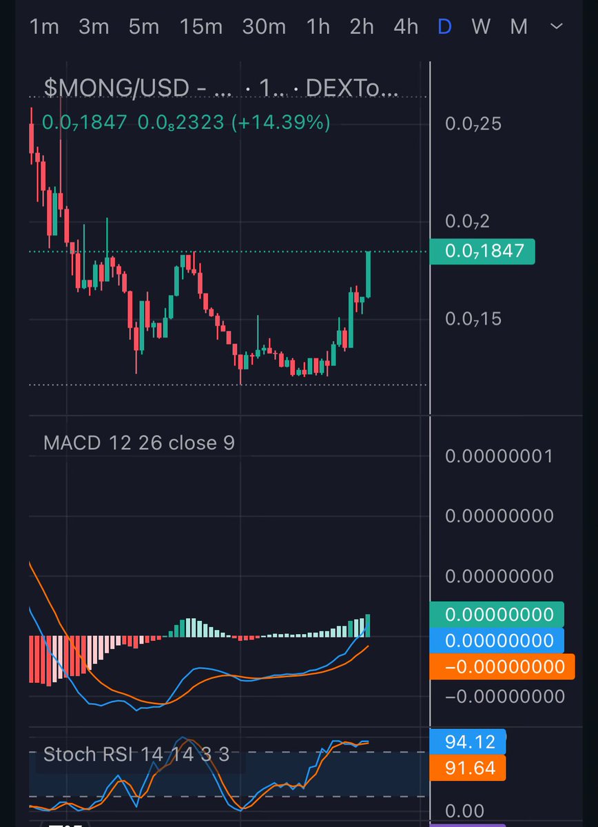 Ooooooooo... what do we have here?  That's one hell of a nice lookin' Adam and Eve on the daily.  $MONG #monglife