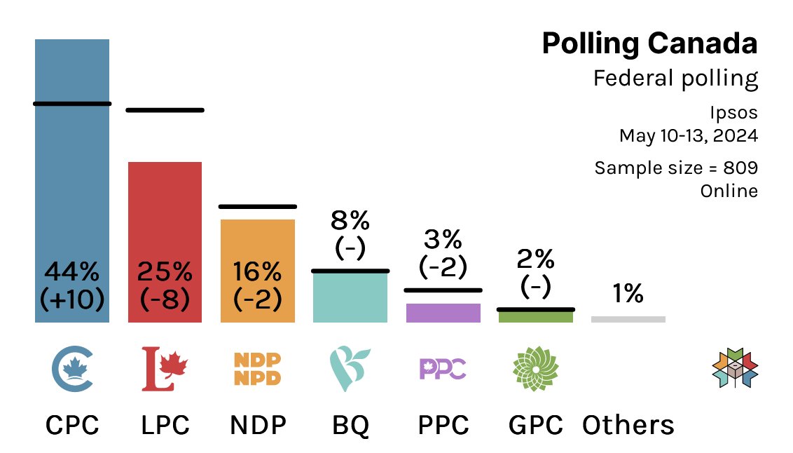 Federal Polling: CPC: 44% (+10) LPC: 25% (-8) NDP: 16% (-2) BQ: 8% (-) PPC: 3% (-2) GPC: 2% (-) Others: 1% Ipsos / May 13, 2024 / n=809 / Online (% Change With 2021 Federal Election) Check out federal details on 338Canada at: 338canada.com