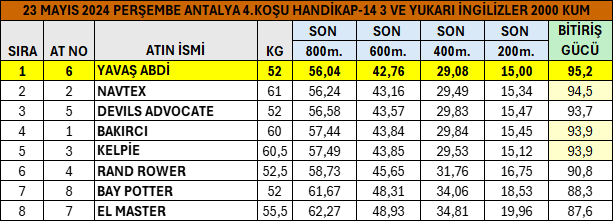 23 Mayıs 2024 Perşembe Antalya 4.Koşu Son 800 Metre Performansları. #TJK #hipodromcom #Antalya #AtYarışıBuradaOynanır #YavaşAbdi #SmartRobin @volkanalkan19 @bahattin_dag @ezer1907