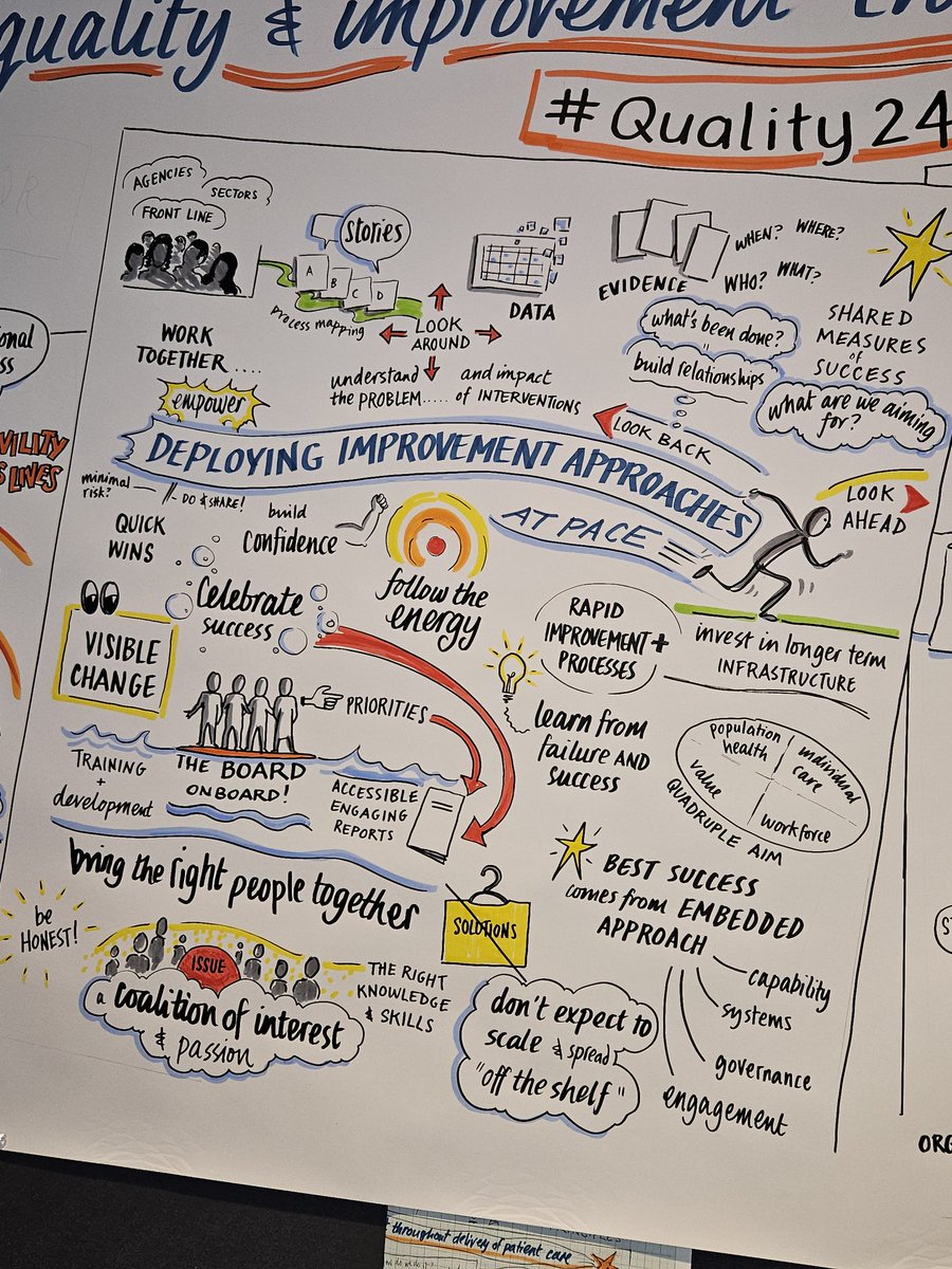 Huge shout out to @laurabrodrick who has applied her incredible talents to capture many of  the key take away messages from today. Pic.2 was the session I participated in. Spot on. 🎨👏👏
@NHSProviders 
#quality24