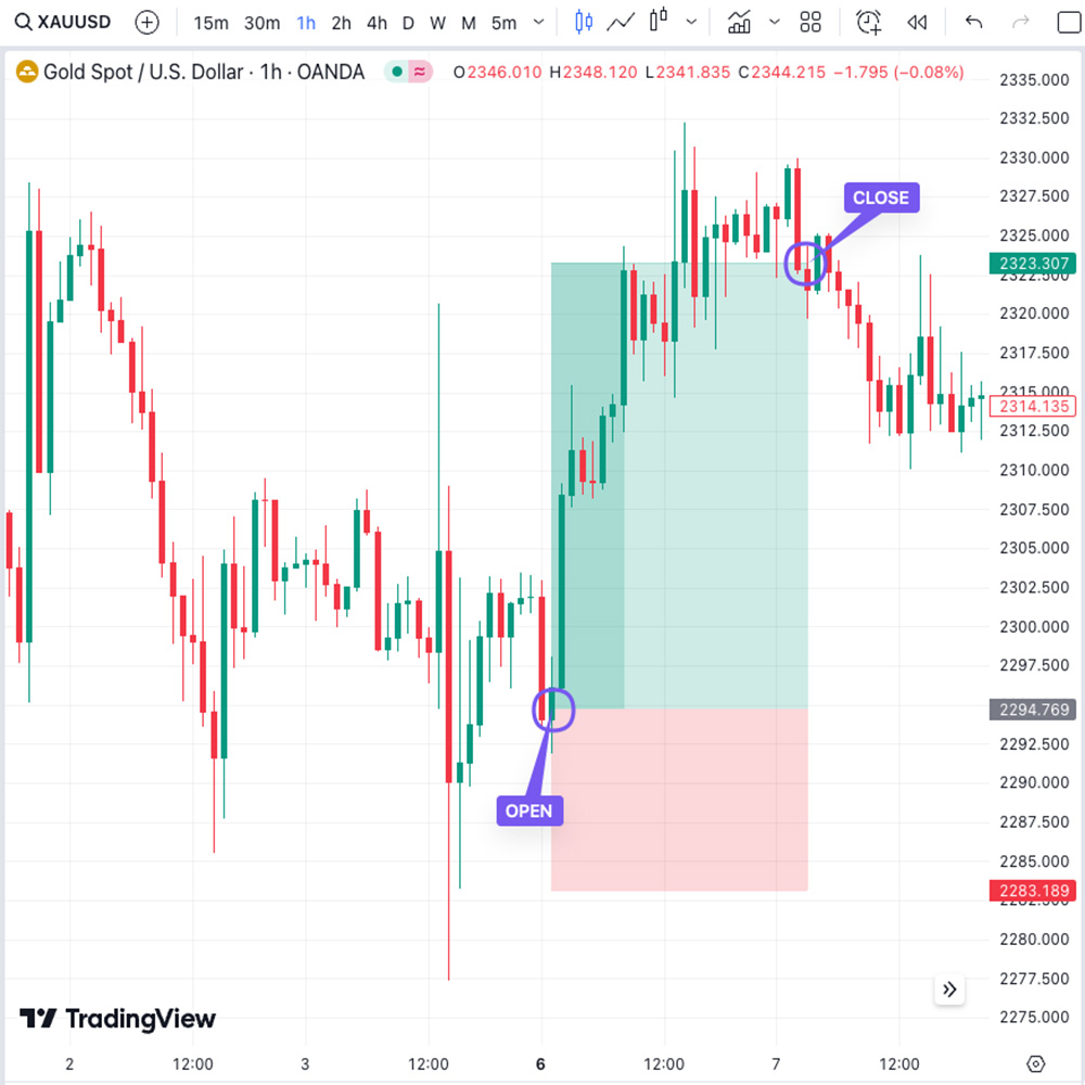 thefundedtrader's tweet photo. 🎉 Celebrating Success! 🚀
Another week of triumph for our talented traders! 💰 Over $13,000 in payouts sent out, with the largest one going to Chaiyanun - $4,482.55! 🌟

📈 Highlights of Chaiyanun's week:
💵 Payout Amount: $4,482.55
💼 Account Size: $100,000 Rapid
🔄 Trades Placed: 4

🔍 Best trade stats:
📊 Instrument: XAUUSD
⏱️ Trade Held: 25 hours and 40 minutes
📉 Lot Size: 2
📈 Profit: $5,676.00
📊 Approximate RR: 2.43
🔍 Dive into the trade with us! 🔍

Let's continue this winning streak and support each other in our trading journey. Cheers to more victories ahead! 🥂💸