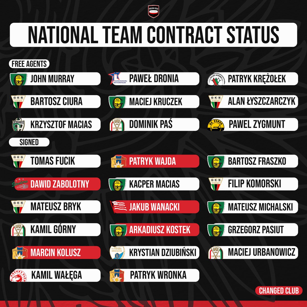 Few days after the Worlds have ended, and 9 national team members remained unsigned. We expect Zygmunt to sign and stay abroad soon.